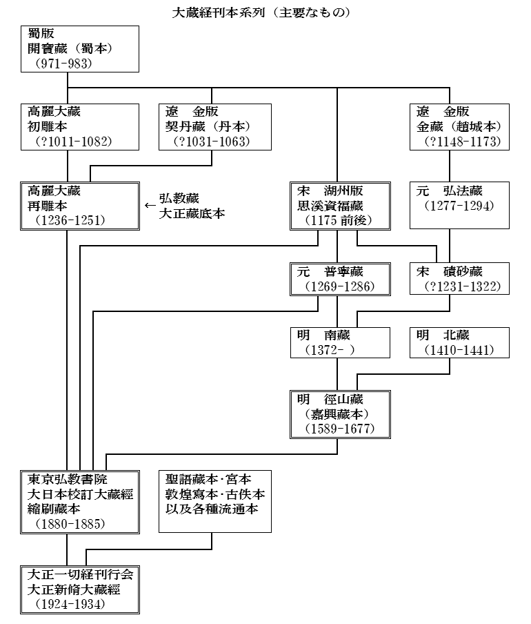 大正新修大藏经